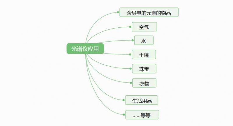 光譜儀是檢測什么的？